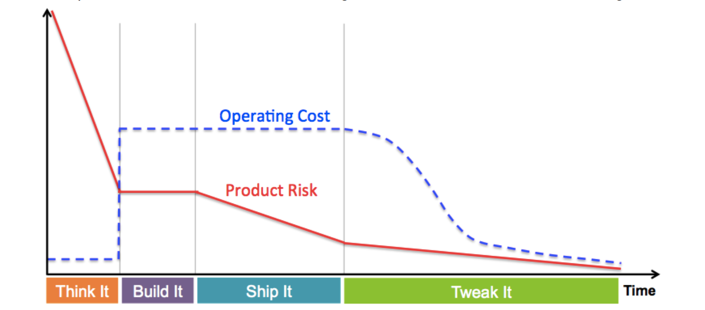 lean startup